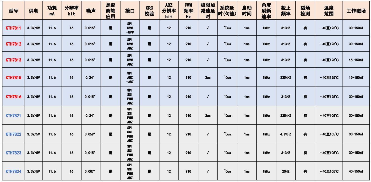 KTH78稱列霍爾芯片選型表
